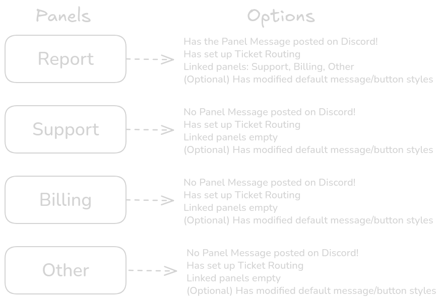 A simple diagram showcasing the general structure needed to create a linked panel